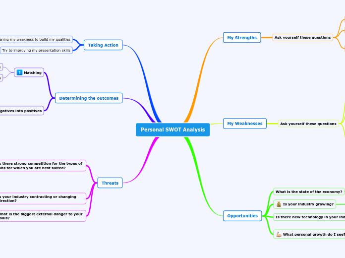 Personal SWOT Analysis Mind Map